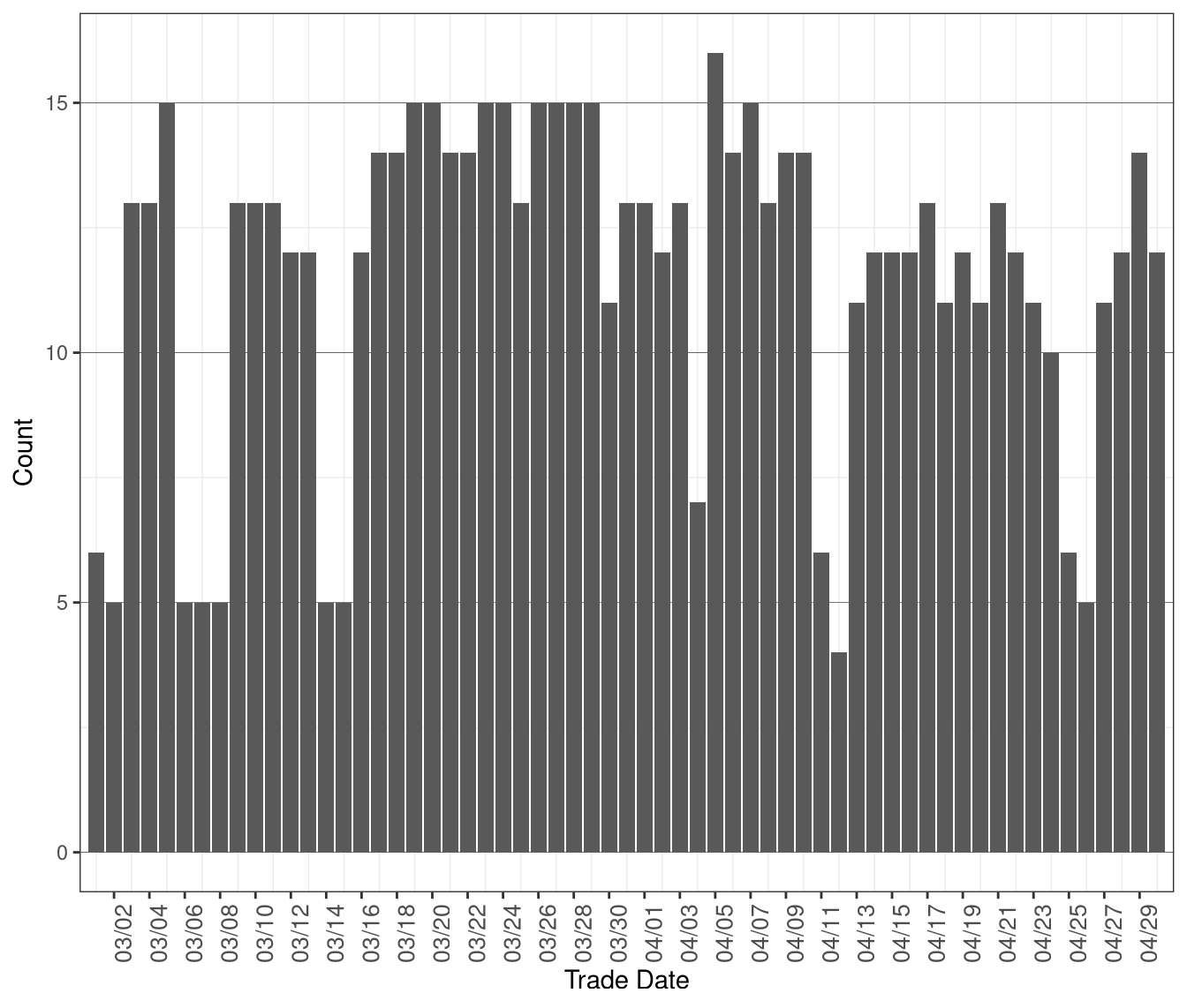 Daily Count of MOC Units