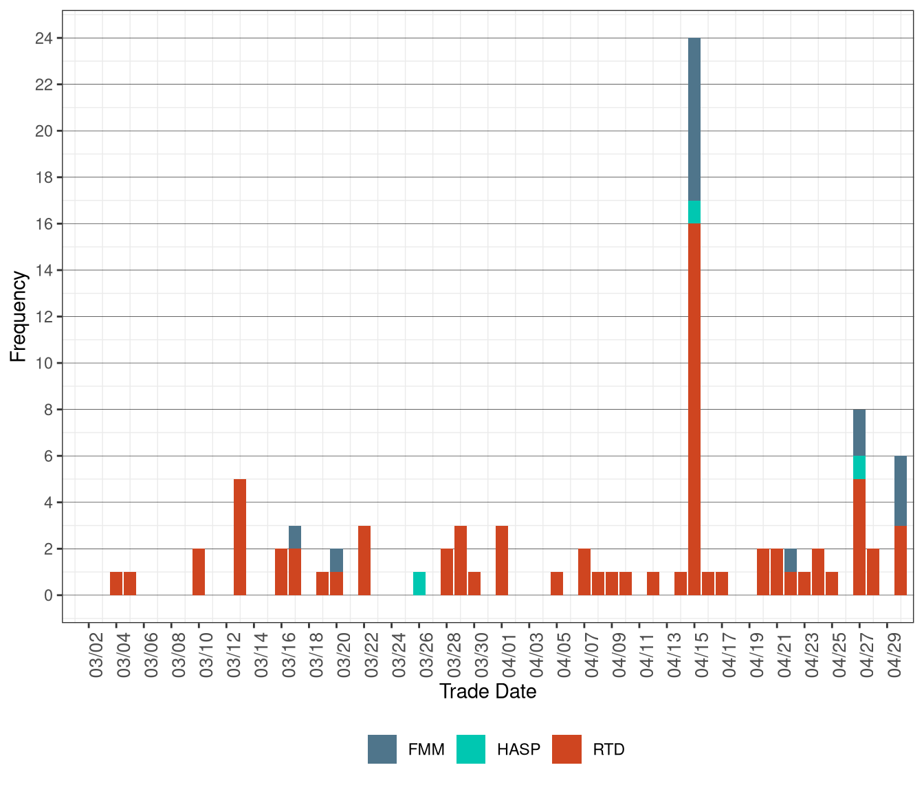 Frequency of Market Disruption