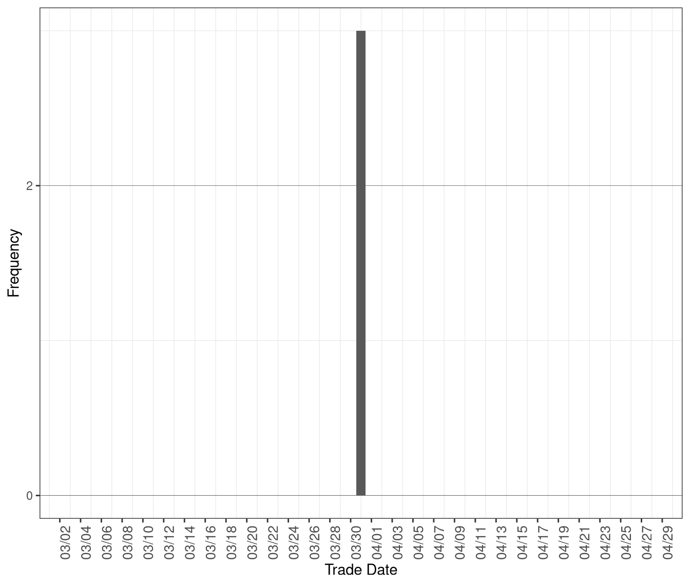 Frequency of RTD Intervals with Shortage