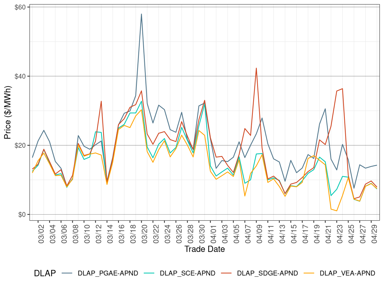 IFM (Day-Ahead) Simple Average DLAP Prices (All Hours)