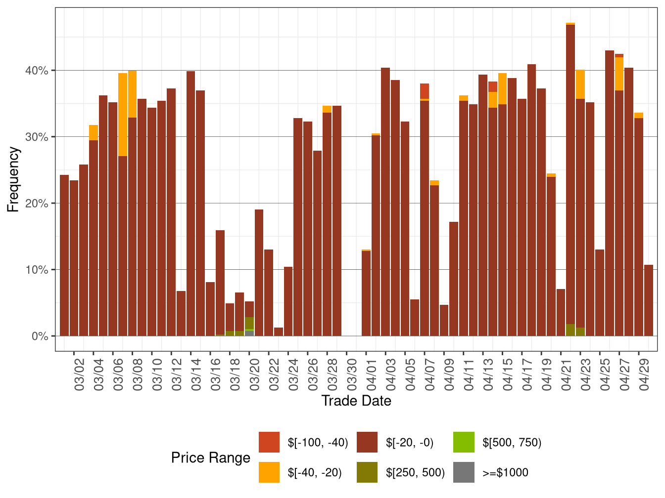 Daily Frequency of FMM DLAP Positive Price Spikes and Negative Prices
