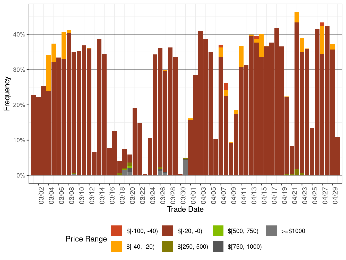 Daily Frequency of RTD DLAP Positive Price Spikes and Negative Prices