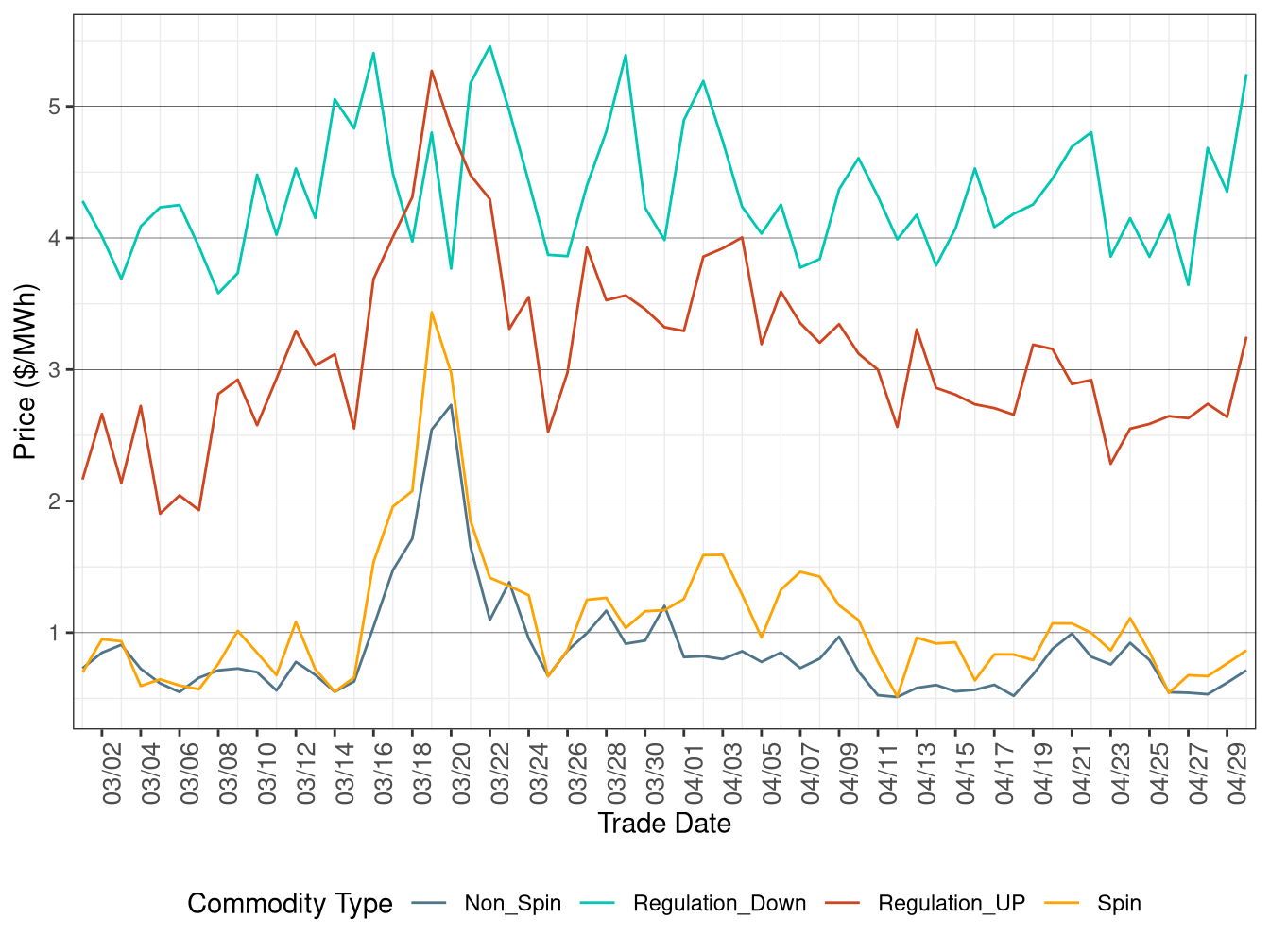 IFM (Day-Ahead) Ancillary Service Average Price