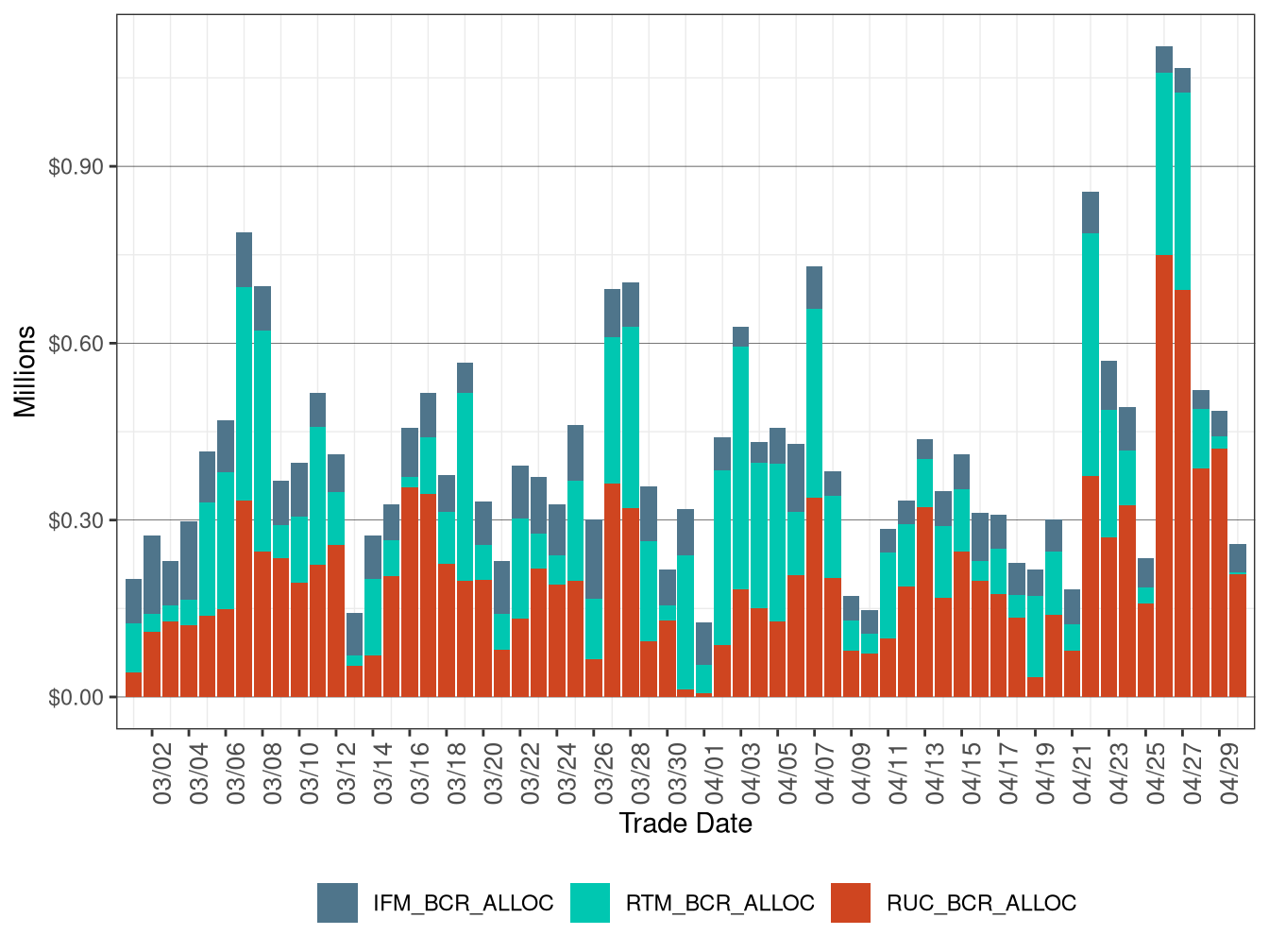 Bid Cost Recovery Allocation by Market
