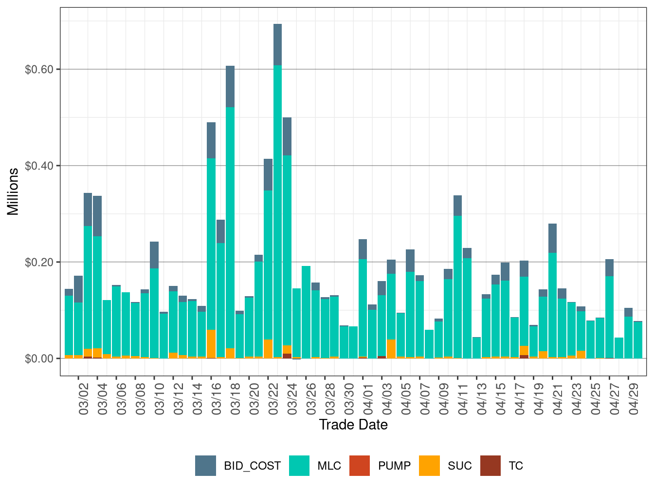 BCR Allocation in IFM by Cost Component