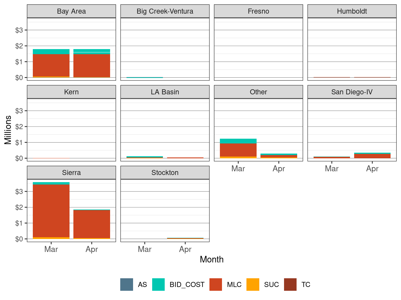 Monthly BCR Allocation in IFM by LCR and Cost Component