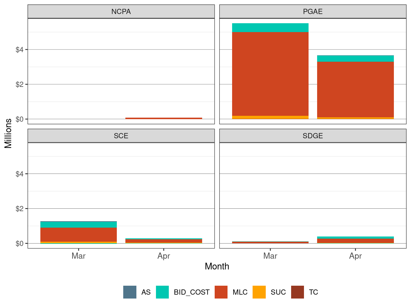 Monthly BCR Allocation in IFM by UDC and Cost Component