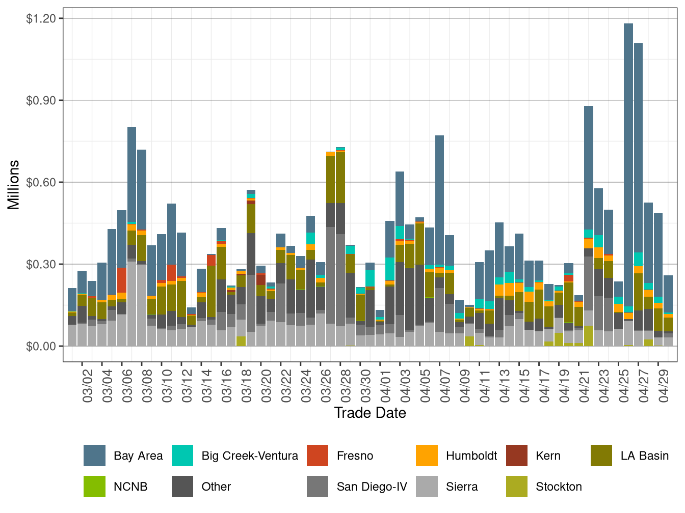 Bid Cost Recovery Allocation by LCR
