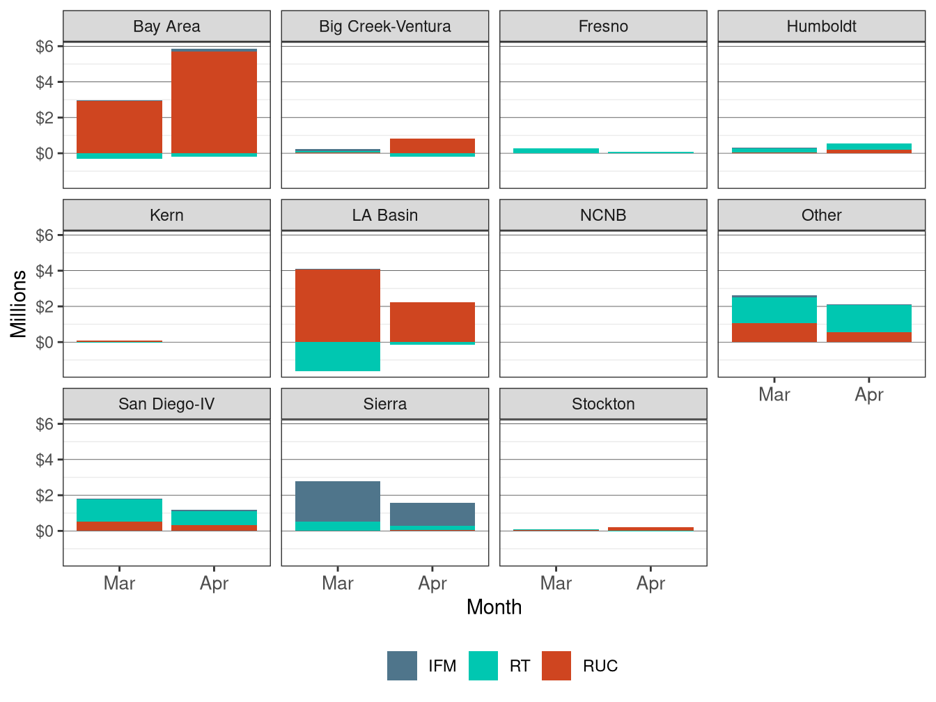 Monthly Bid Cost Recovery Allocation by LCR and Market
