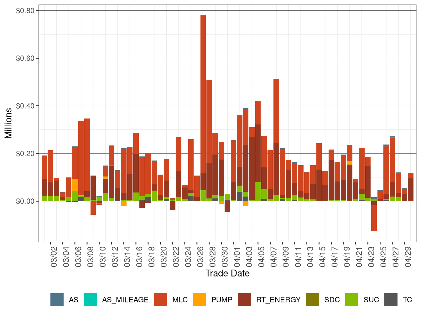 BCR Allocation in RT by Cost Component
