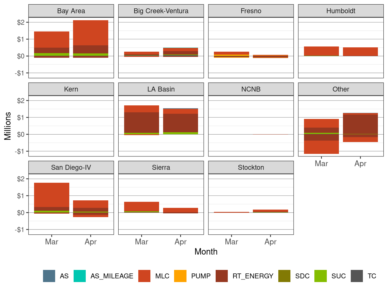 Monthly BCR Allocation in RT by LCR and Cost Component