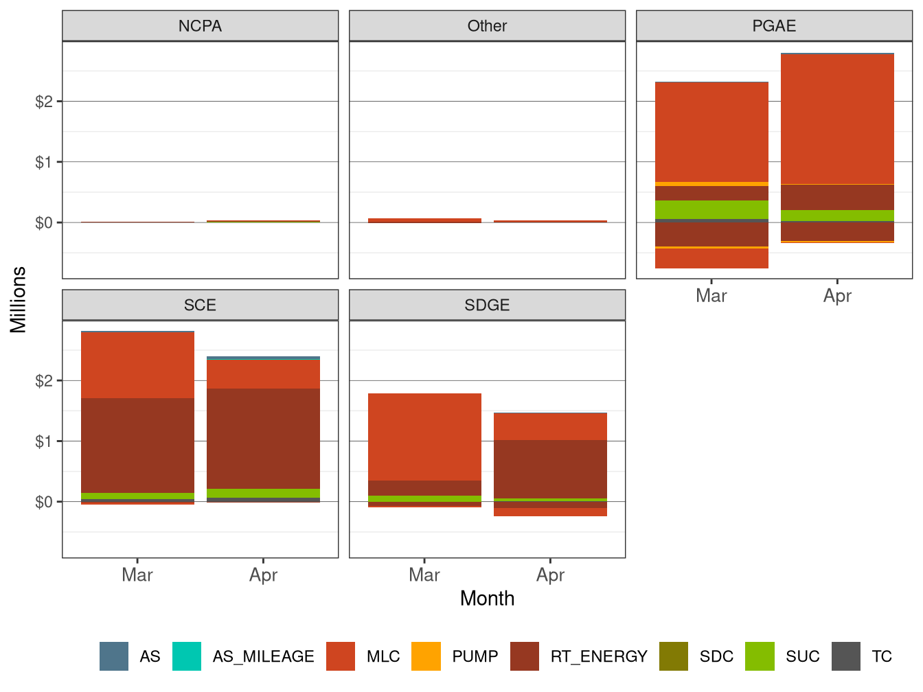 Monthly BCR Allocation in RT by UDC and Cost Component