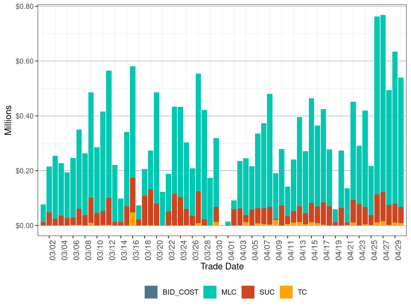 BCR Allocation in RUC by Cost Component