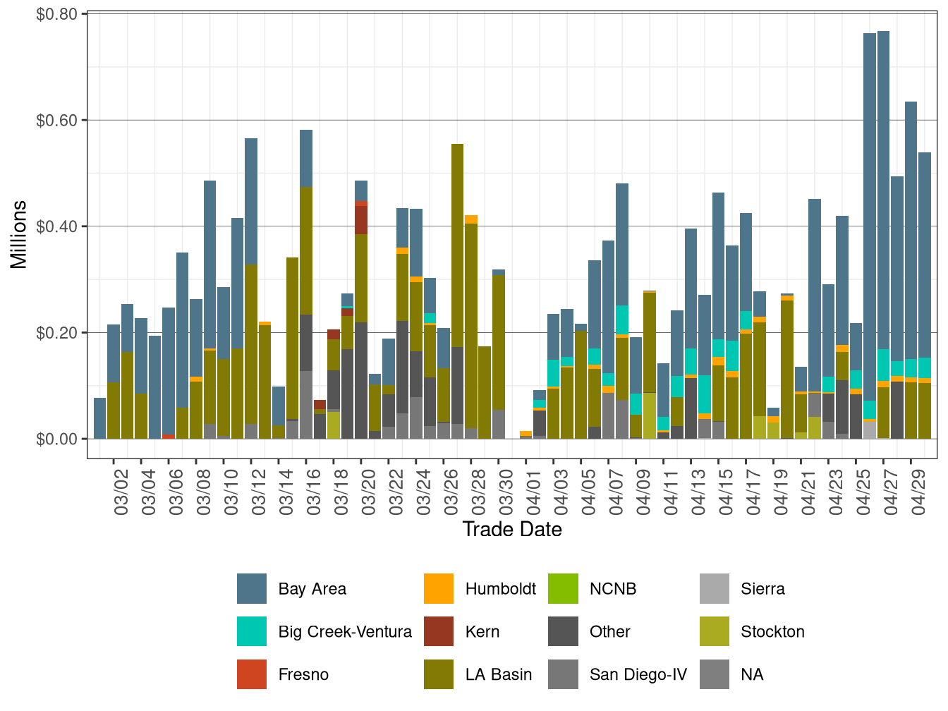 BCR Allocation in RUC by LCR