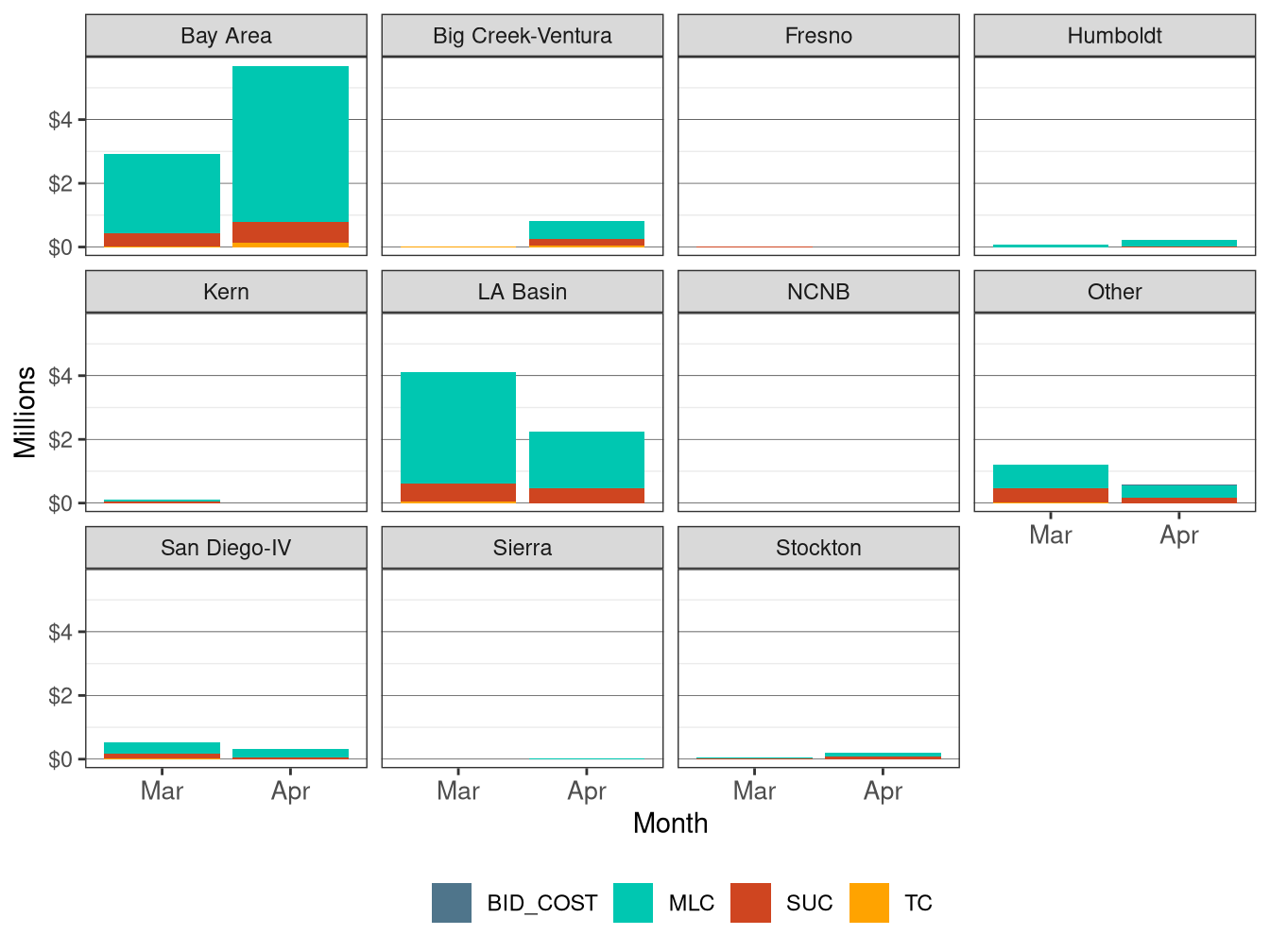 Monthly BCR Allocation in RUC by LCR and Cost Component