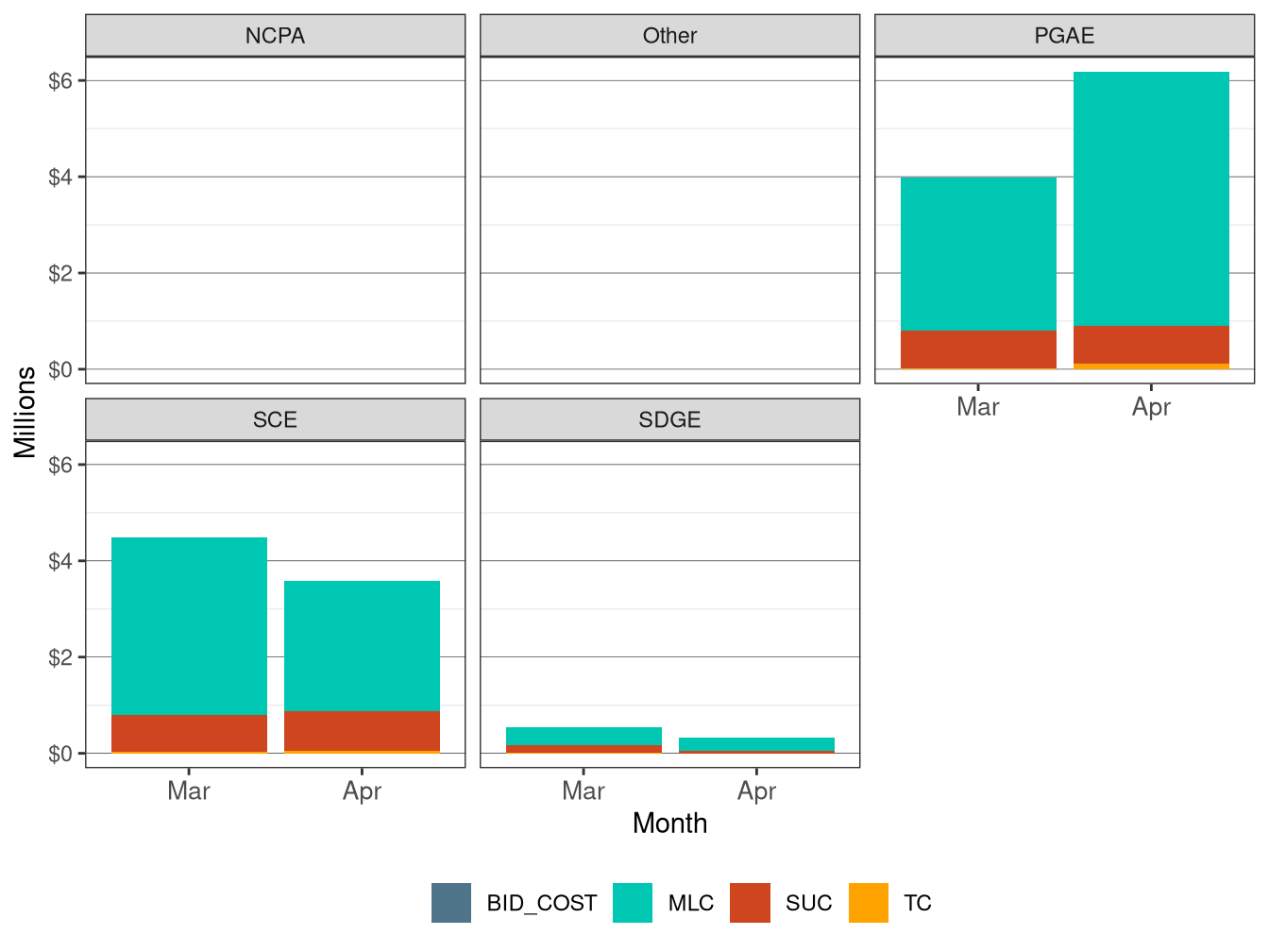 Monthly BCR Allocation in RUC by UDC and Cost Component