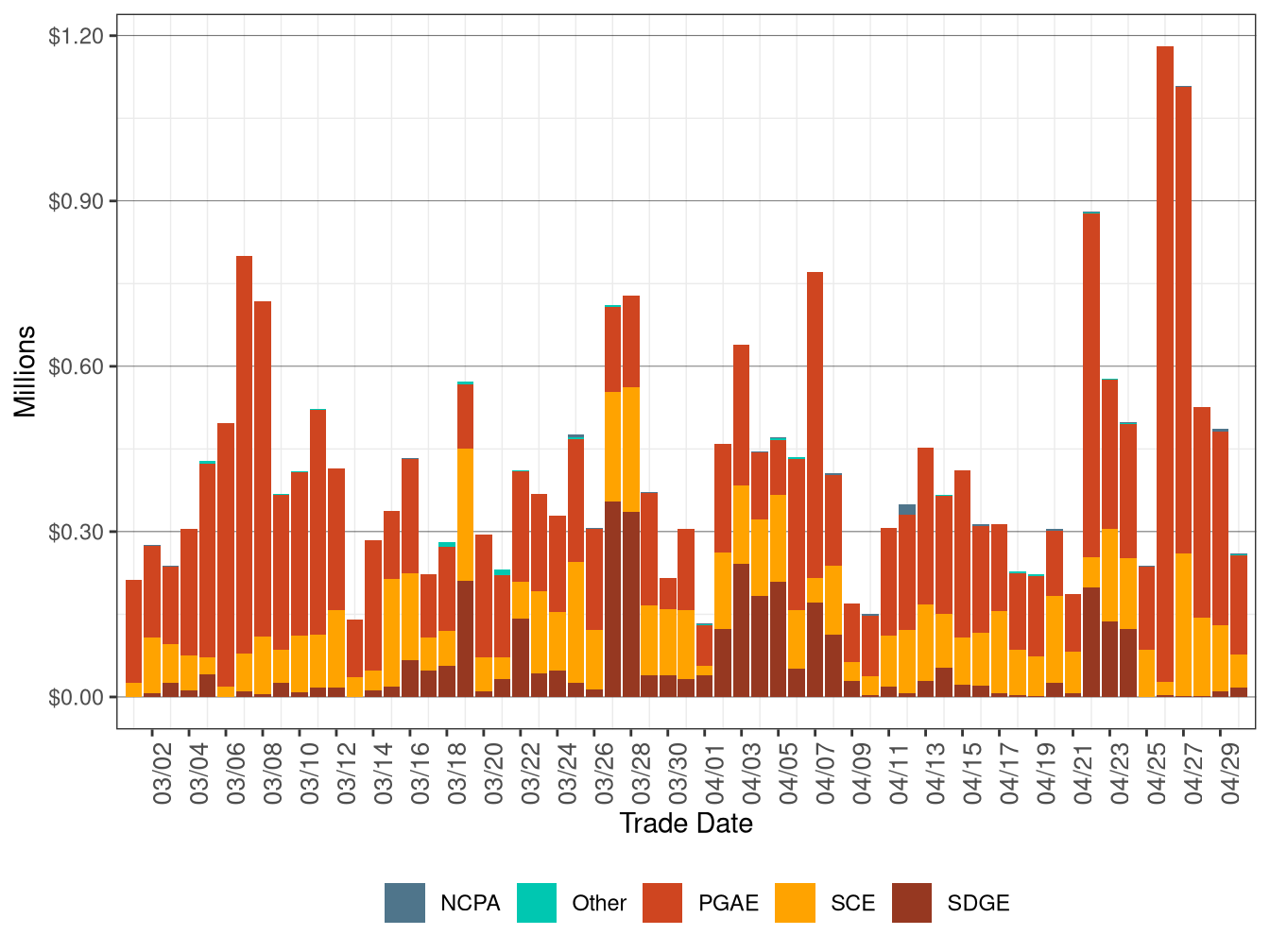 Bid Cost Recovery Allocation by UDC