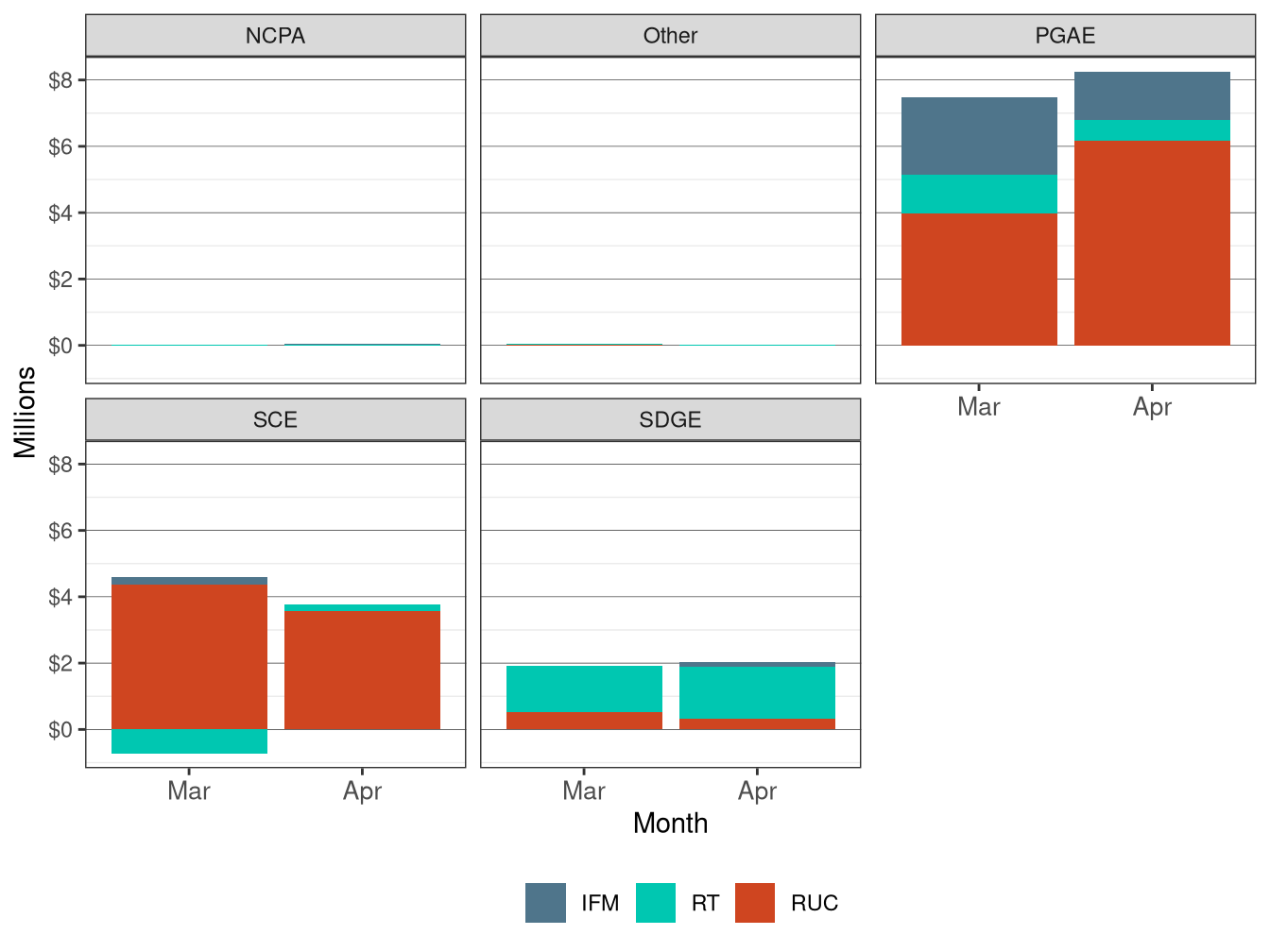 Monthly Bid Cost Recovery Allocation by UDC and Market