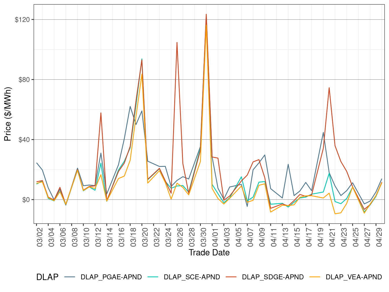 RTD Simple Average DLAP Prices (On-Peak Hours)