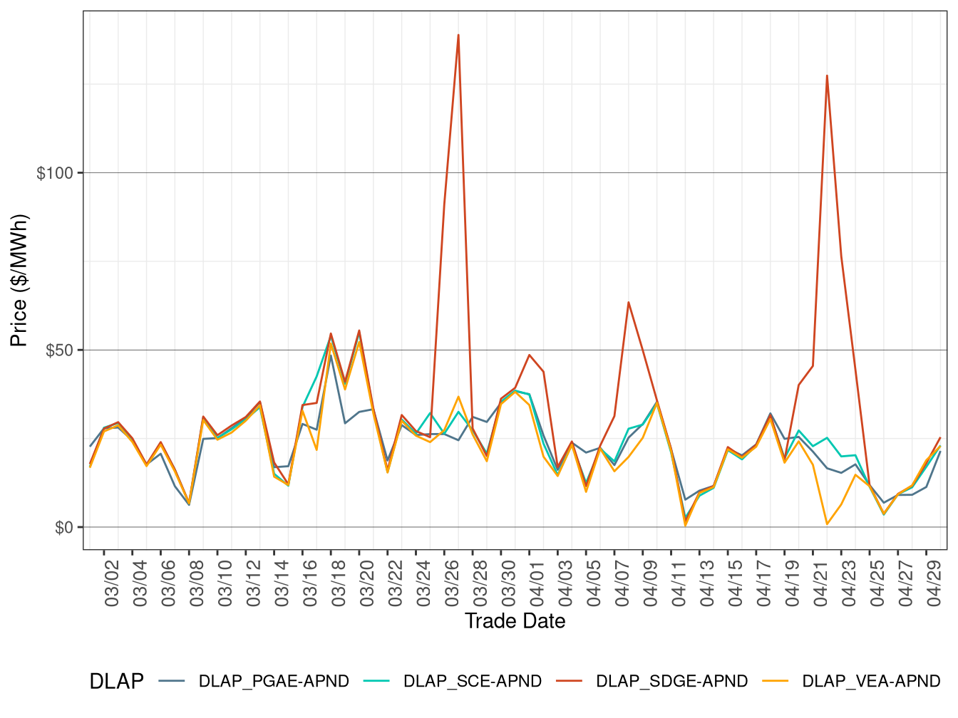 RTD Simple Average DLAP Prices (Off-Peak Hours)