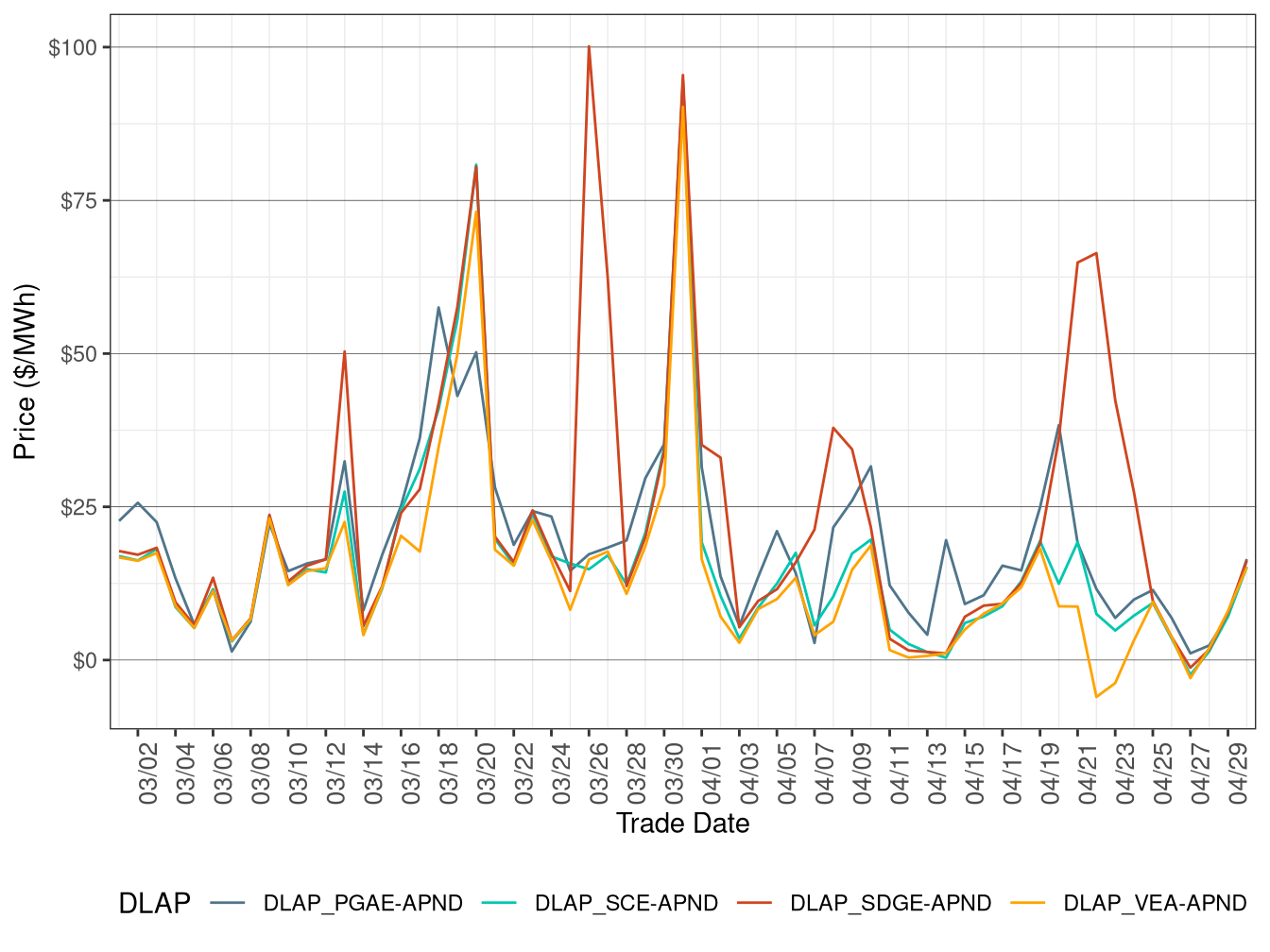RTD Simple Average DLAP Prices (All Hours)