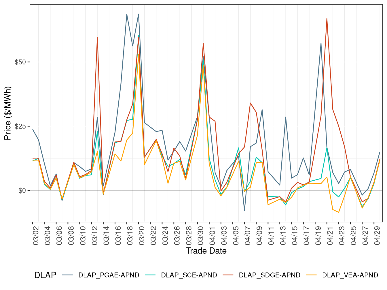 FMM Simple Average DLAP Prices (On-Peak Hours)