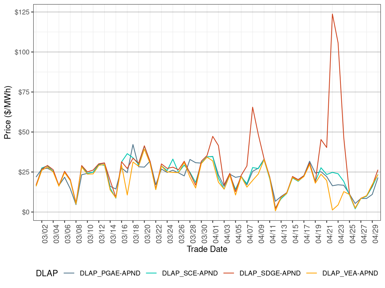 FMM Simple Average DLAP Prices (Off-Peak Hours)