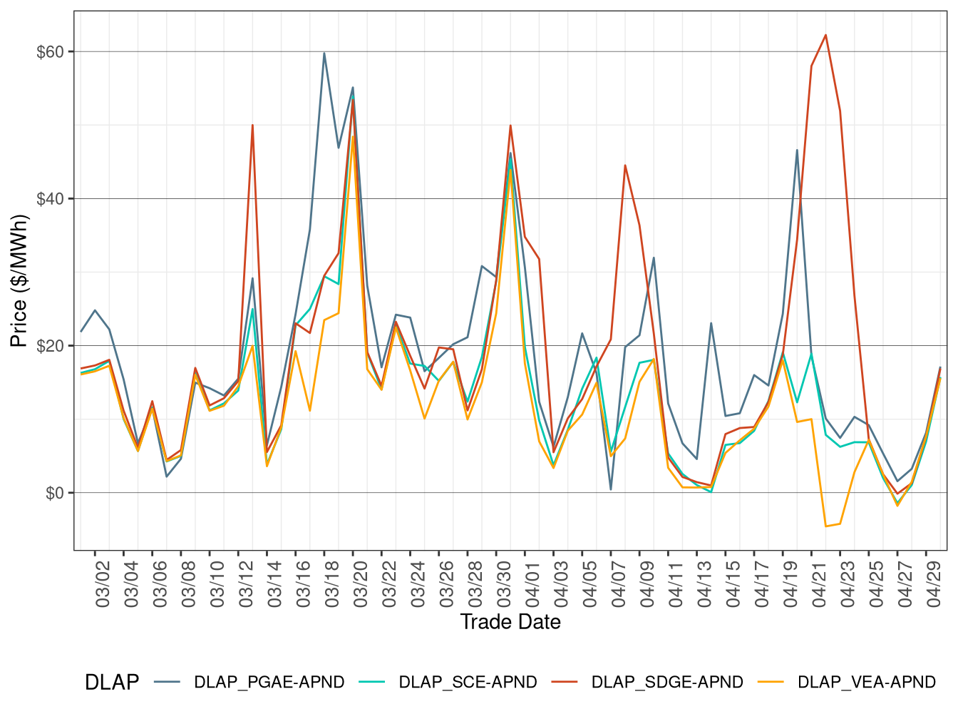 FMM Simple Average DLAP Prices (All Hours)