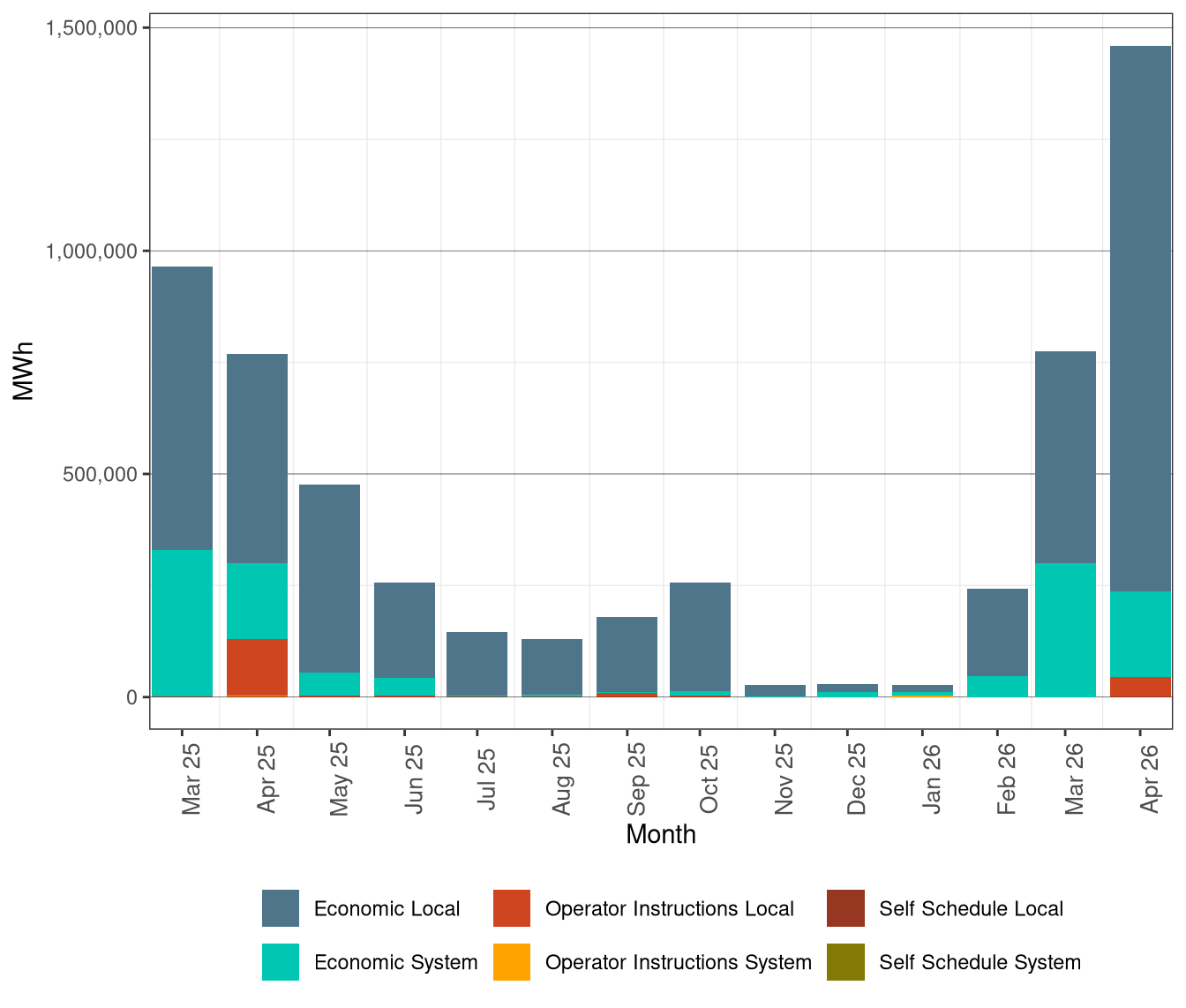 Renewable Curtailment by Reason