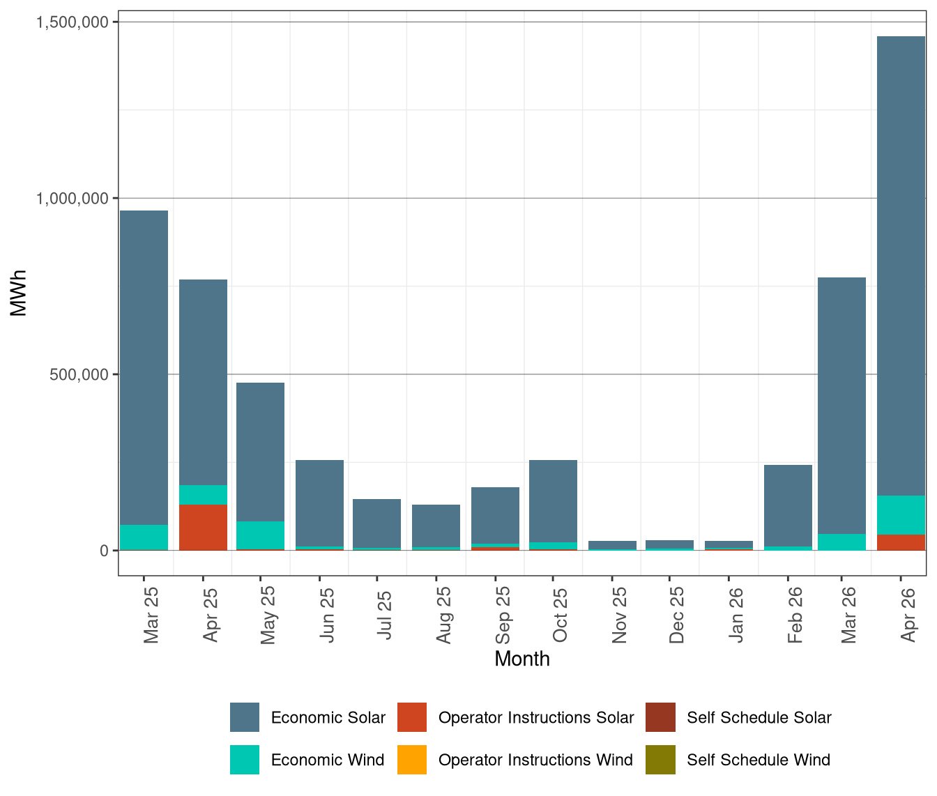 Renewable Curtailment by Resource Type