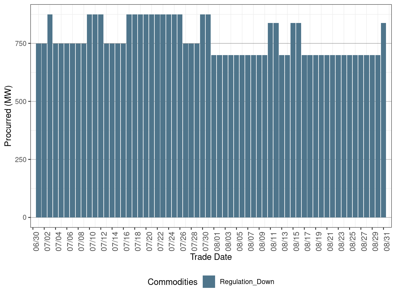 IFM (Day-Ahead) Regulation Down Procurement