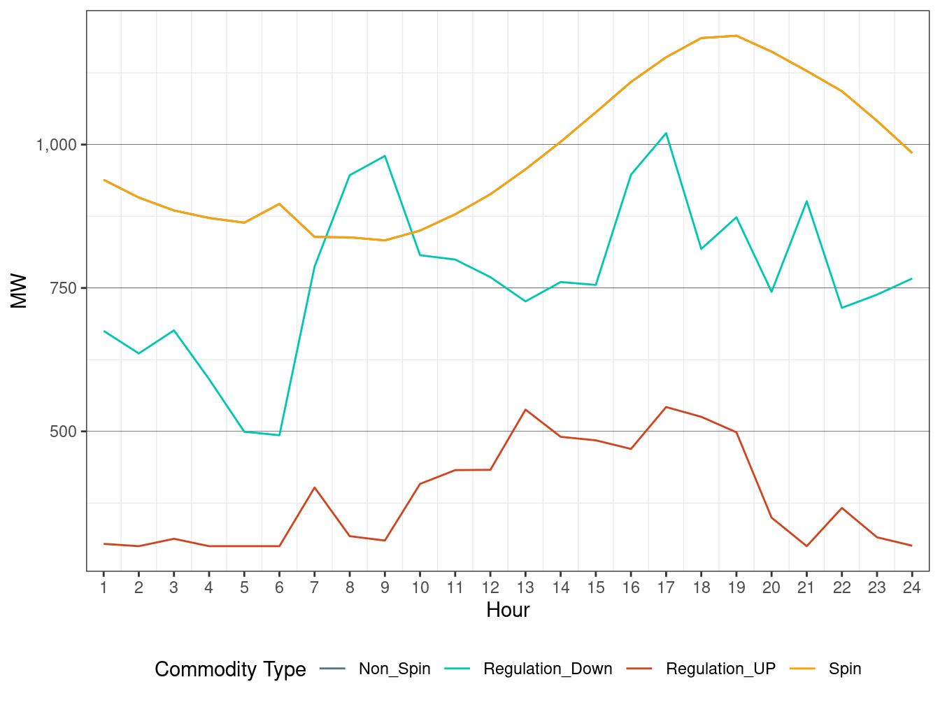 IFM (Day-Ahead) Hourly Average Regulation Requirement