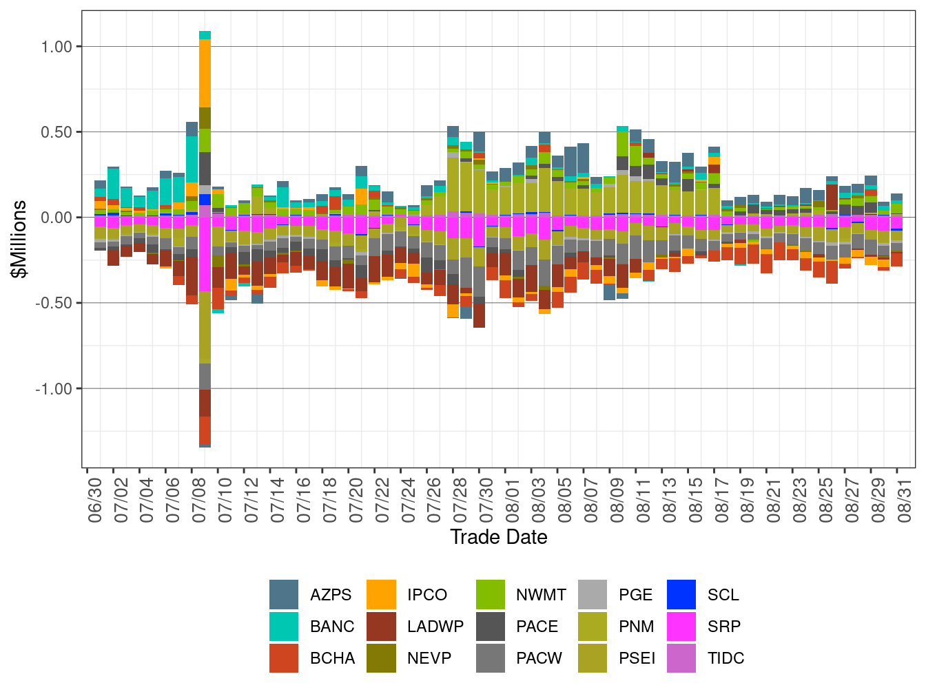 EIM Real-Time Imbalance Energy Offset by Area