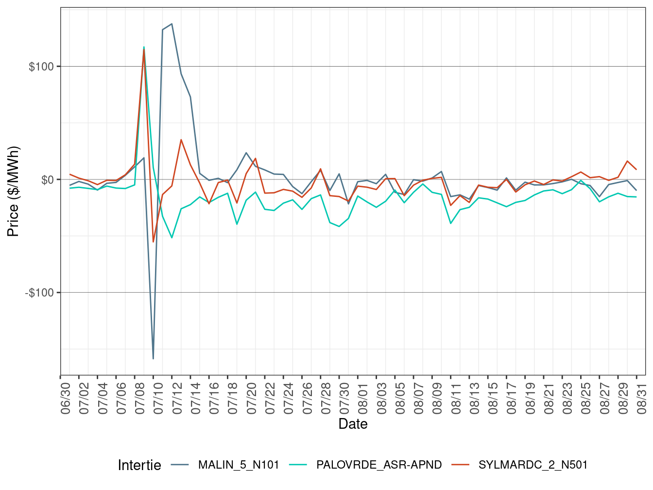 Daily Intertie Price Difference (All Hours)