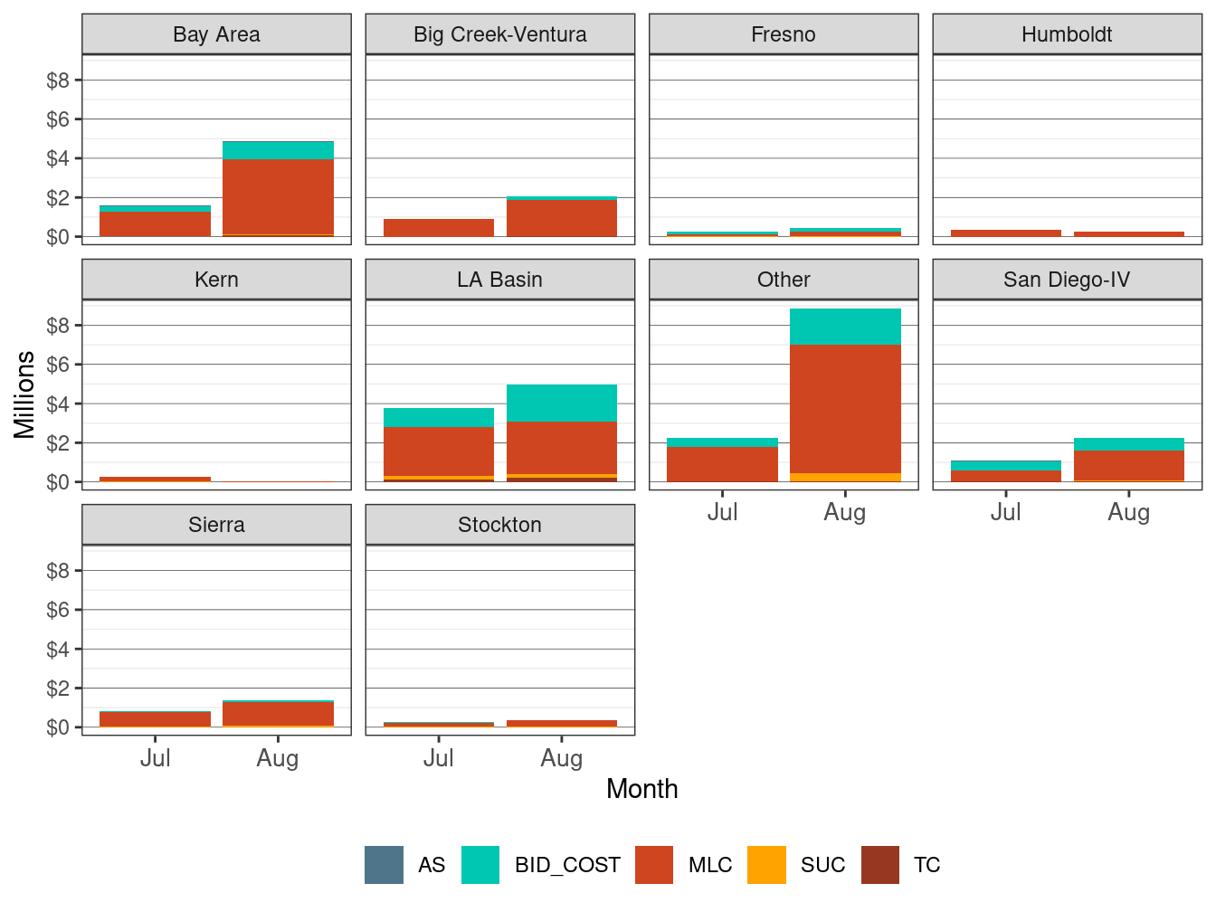 Monthly Cost in IFM by LCR
