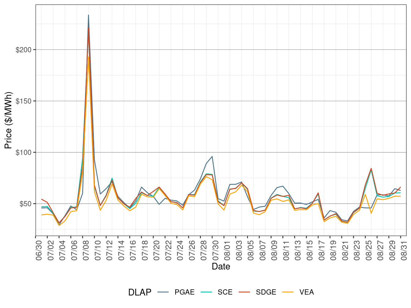 RTD Simple Average LAP Prices (All Hours)
