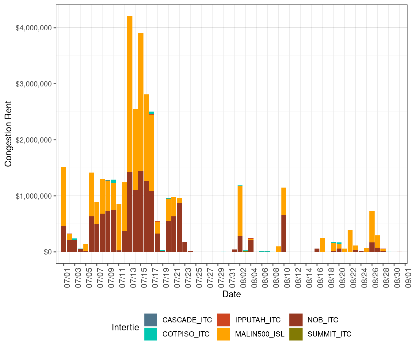IFM (Day-Ahead) Congestion Rents by Intertie