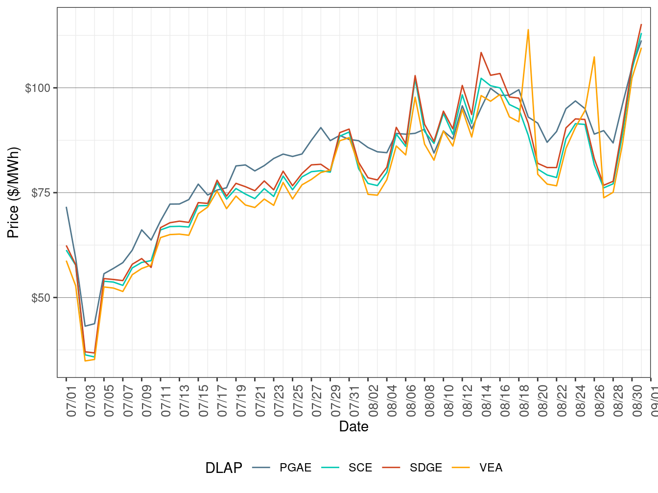 Day-Ahead Simple Average LAP Prices (Off-Peak Hours)