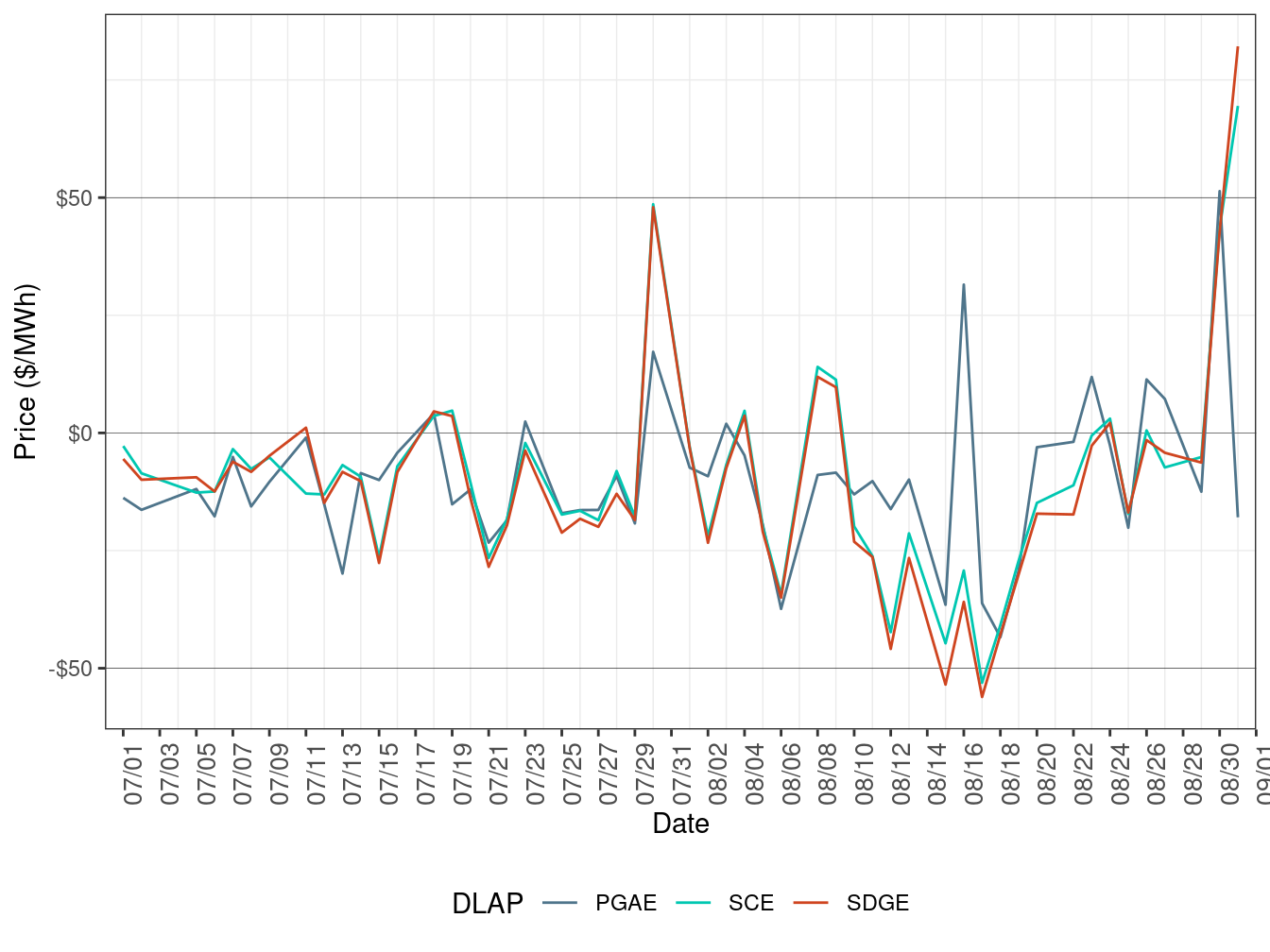 Daily LAP Price Difference (On-Peak Hours)