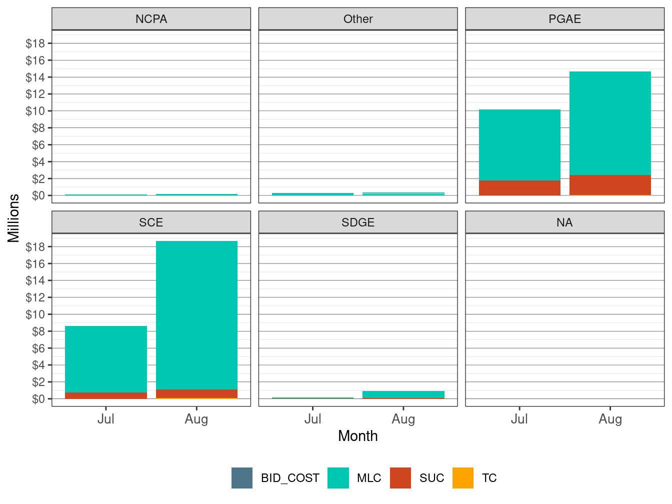 Monthly Cost in RUC by UDC