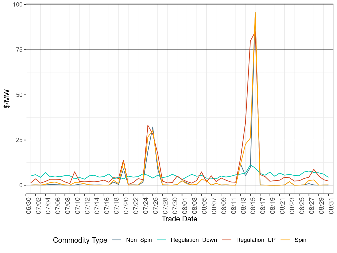 FMM (Real-Time) Ancillary Service Average Price