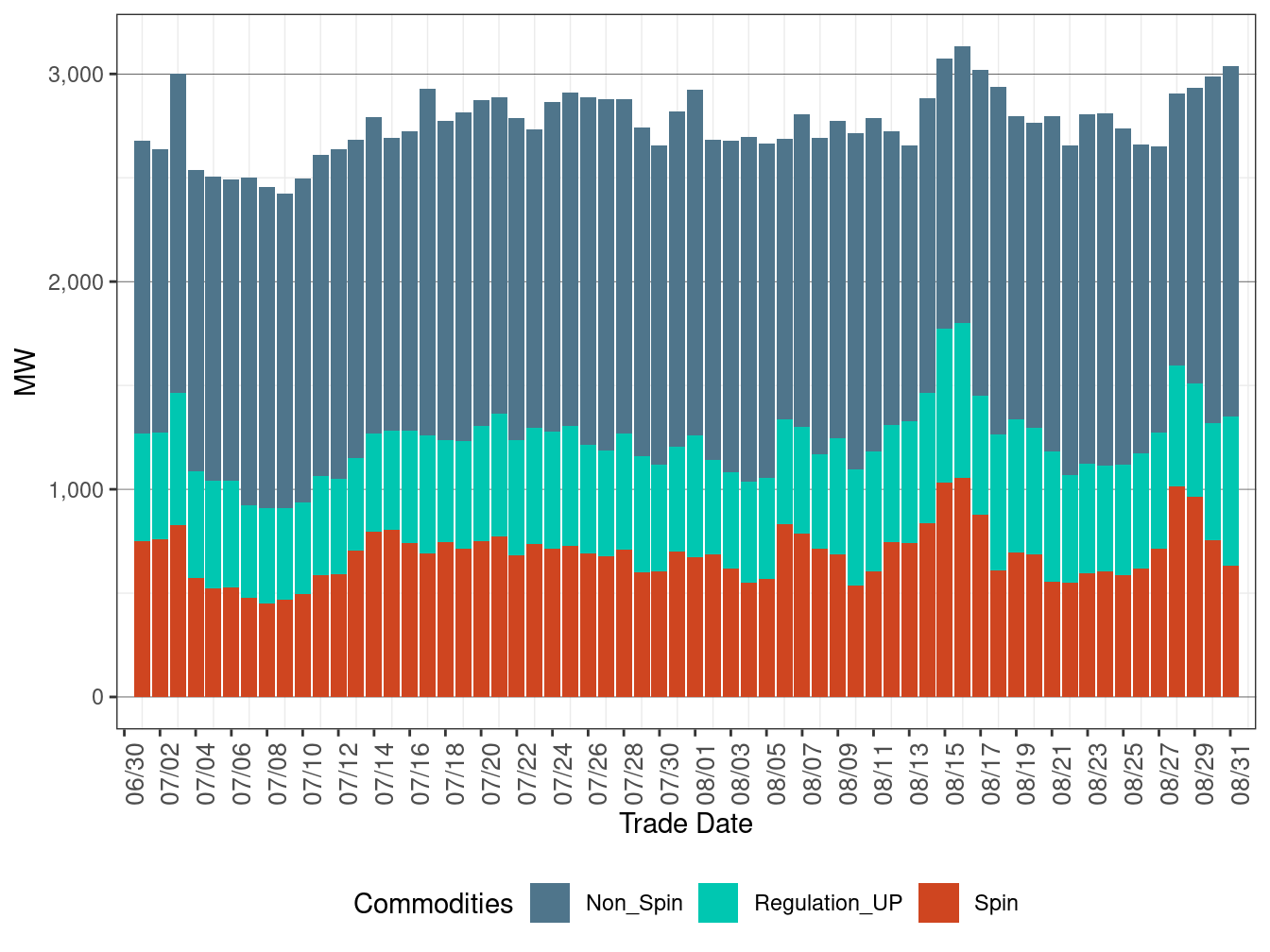 IFM (Day-Ahead) Average Upward Ancillary Services Procurement