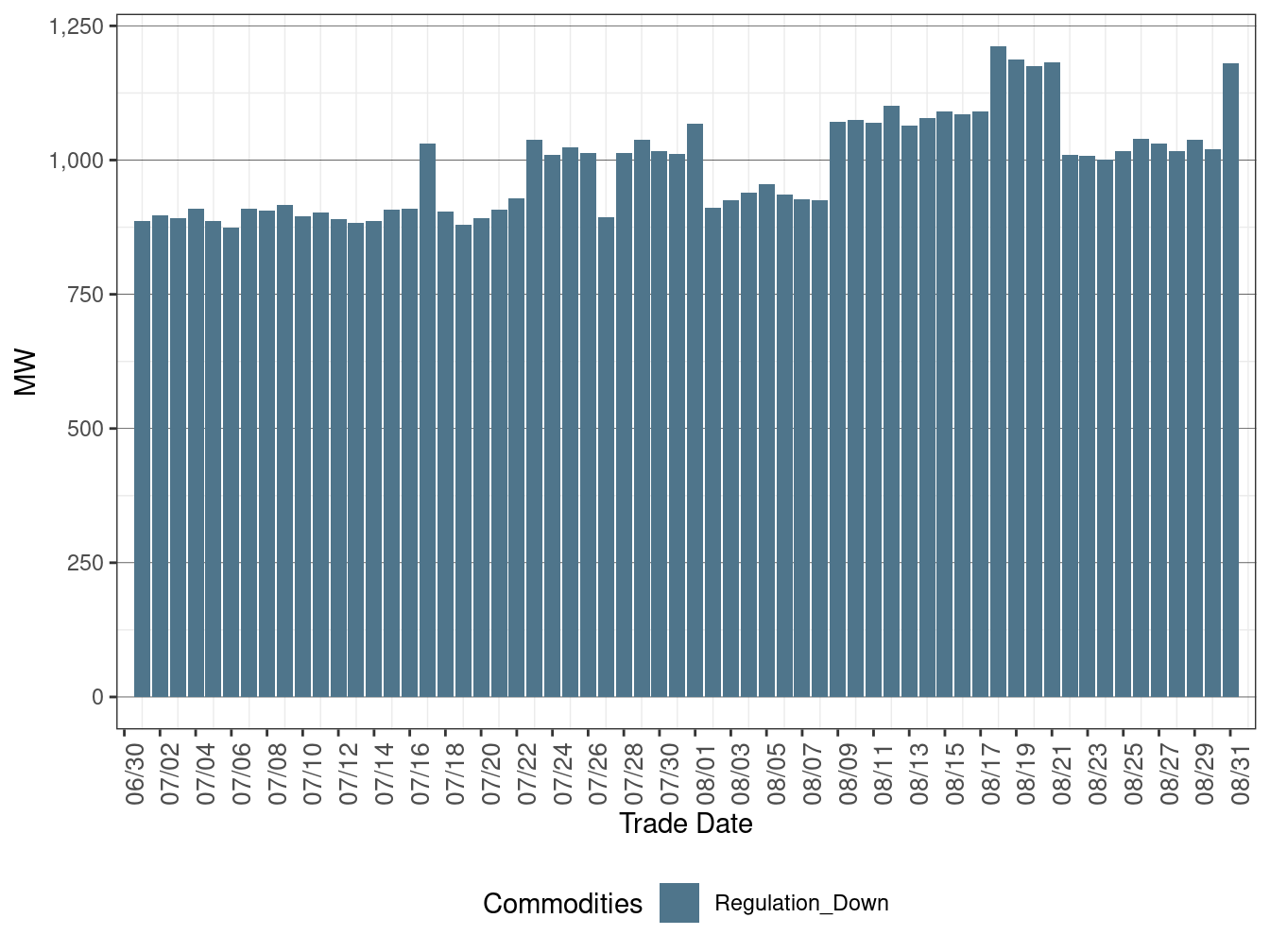 IFM (Day-Ahead) Average Regulation Down Procurement