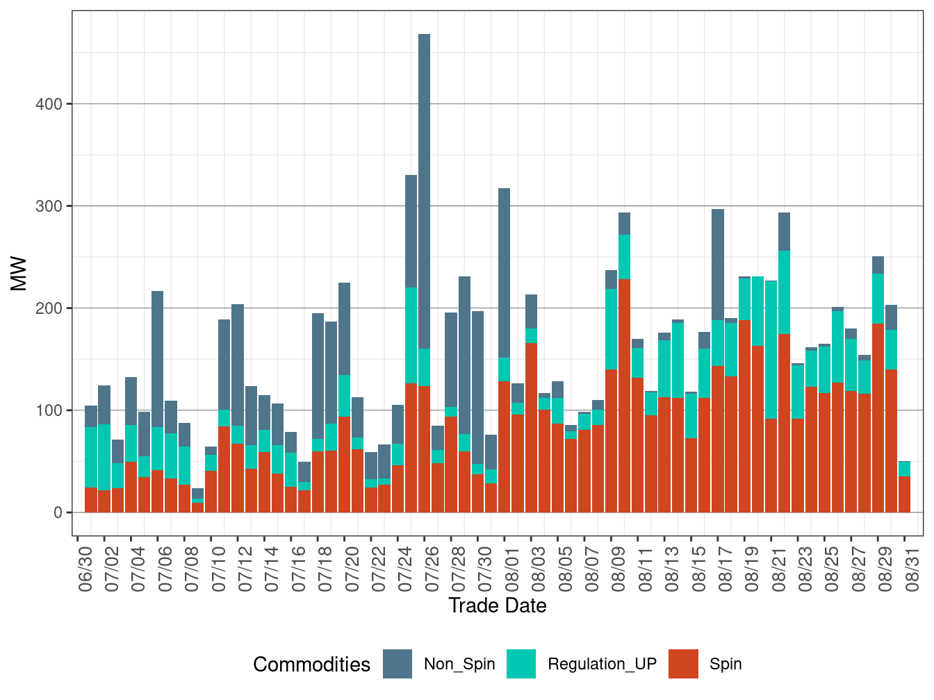 Real-Time (FMM) Average Upward Ancillary Services Procurement