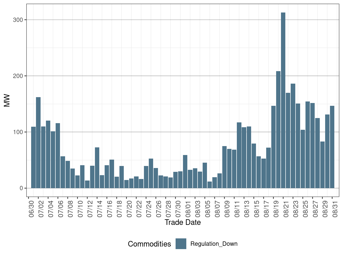 Real-Time (FMM) Average Downward Ancillary Services Procurement