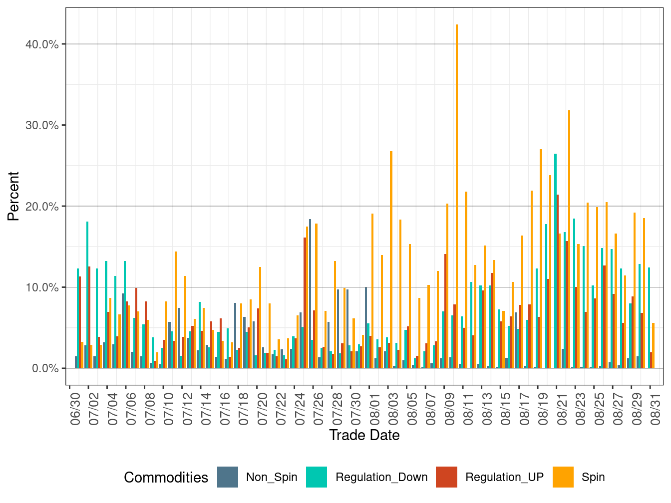 Proportion of Real-Time Procurement as Percentage of Day-Ahead Requirement