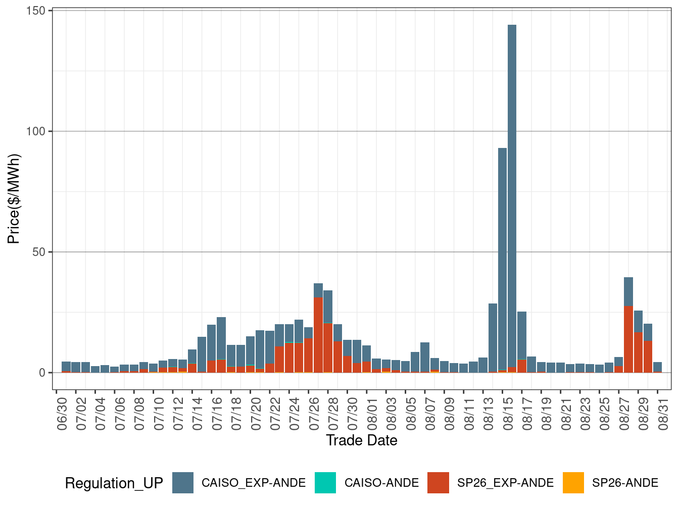 IFM (Day-Ahead) Average Regulation Up RASSP