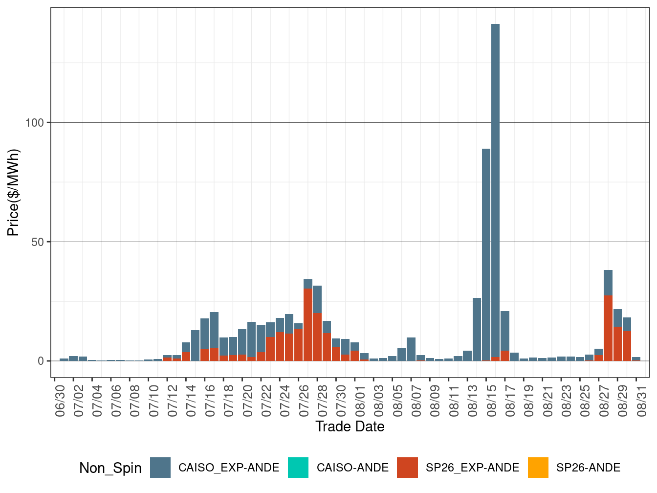 IFM (Day-Ahead) Average Non-Spinning Reserve RASS)
