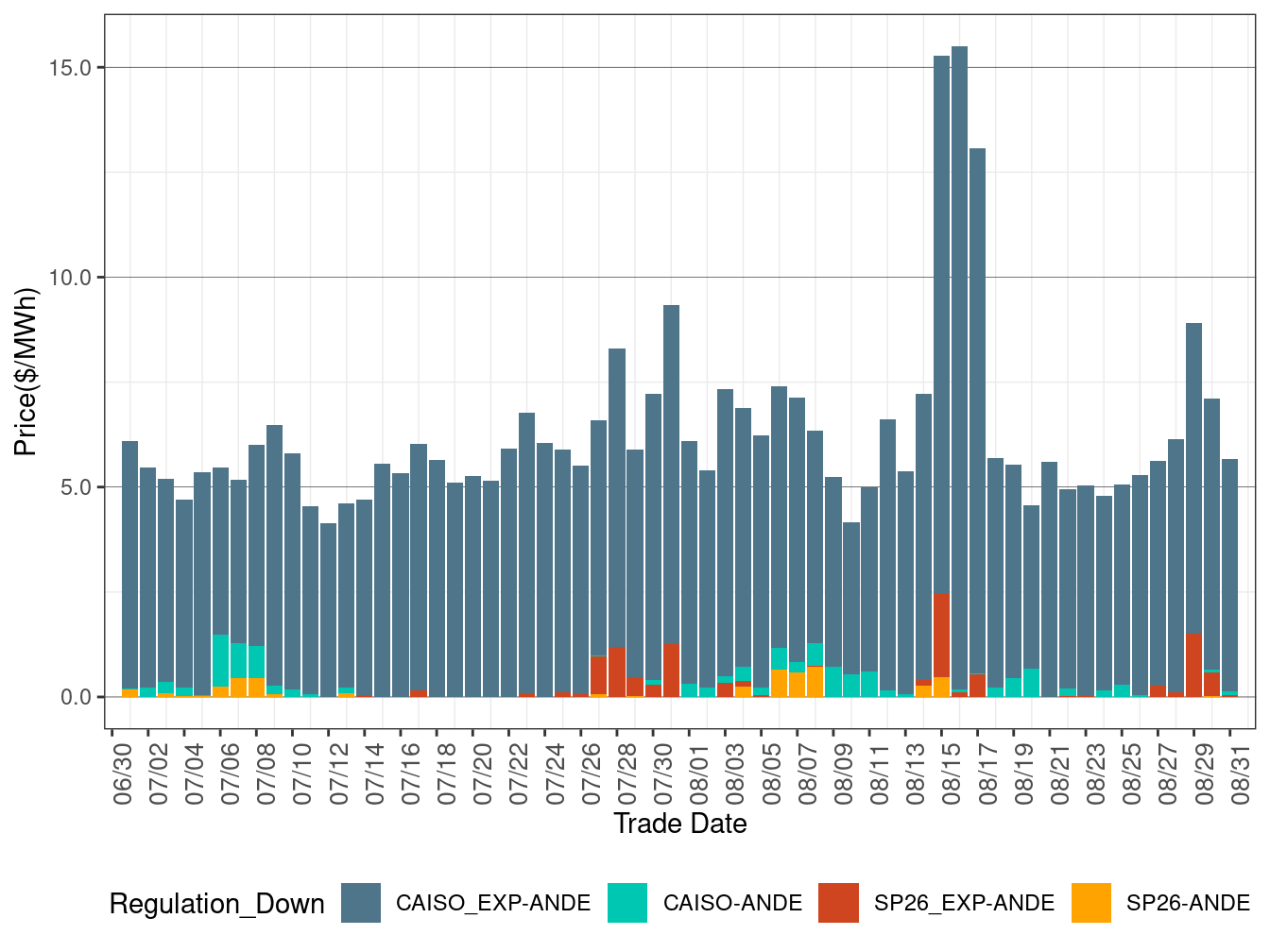 IFM (Day-Ahead) Average Regulation Down RASSP