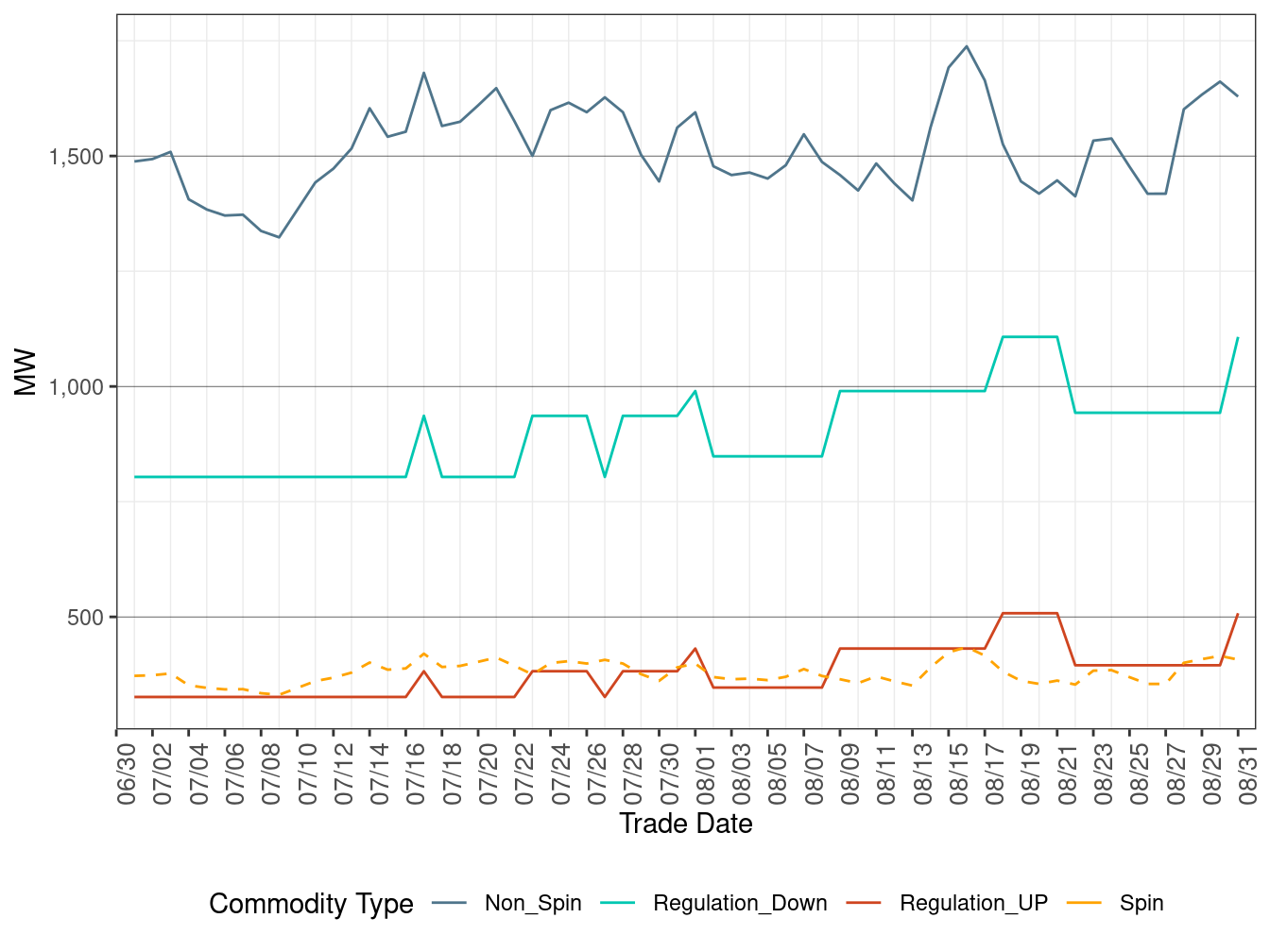 IFM (Day-Ahead) Average Ancillary Services Requirement